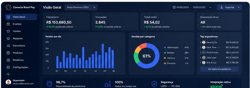 Dashboard escuro com faturamento, transações, ticket médio, expositores e gráficos do evento