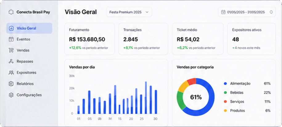 Dashboard Conecta Brasil Pay com métricas financeiras do evento em tempo real